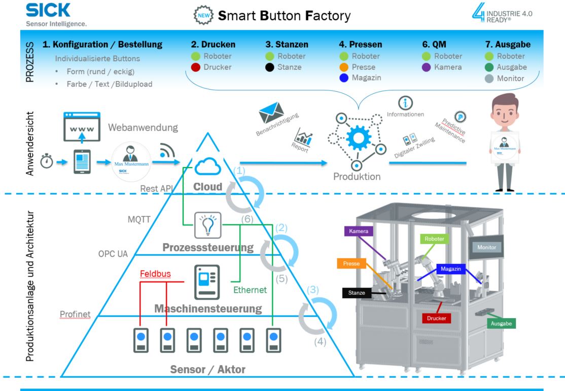 Smart Button Factory